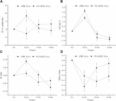 Effect of corneal cross-linking on biomechanical changes following transepithelial photorefractive keratectomy and femtosecond laser-assisted LASIK